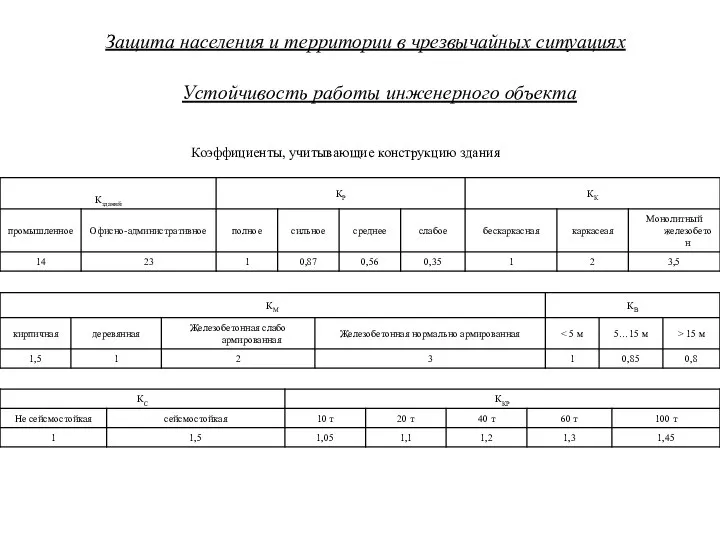 Защита населения и территории в чрезвычайных ситуациях Устойчивость работы инженерного объекта Коэффициенты, учитывающие конструкцию здания