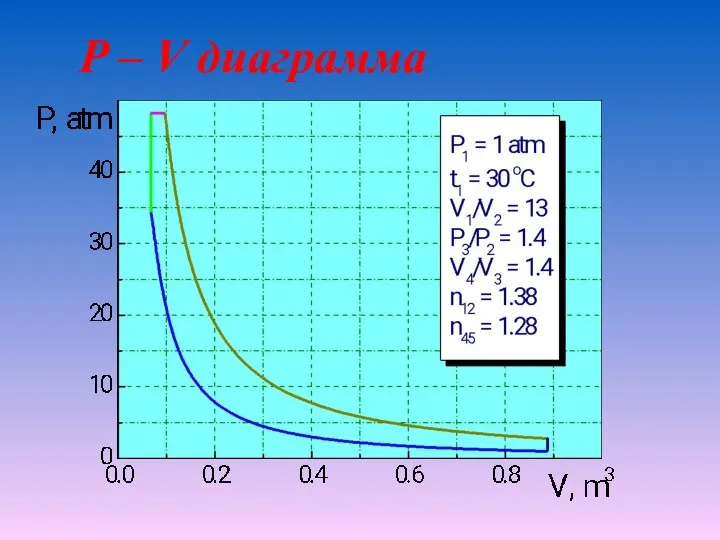 P – V диаграмма