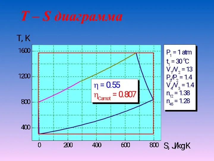 T – S диаграмма