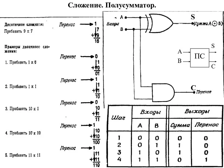 Сложение. Полусумматор. C S A B S C ПС