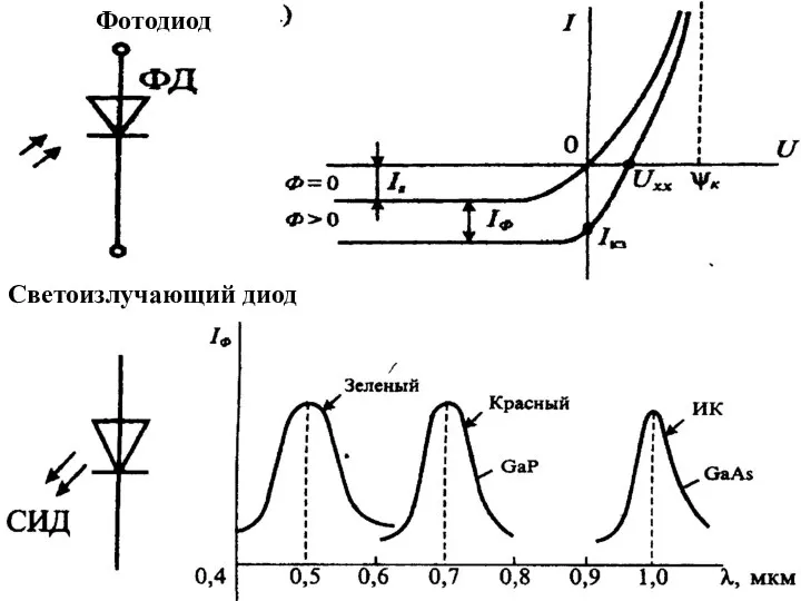 Светоизлучающий диод Фотодиод