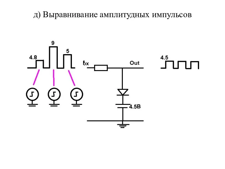 д) Выравнивание амплитудных импульсов