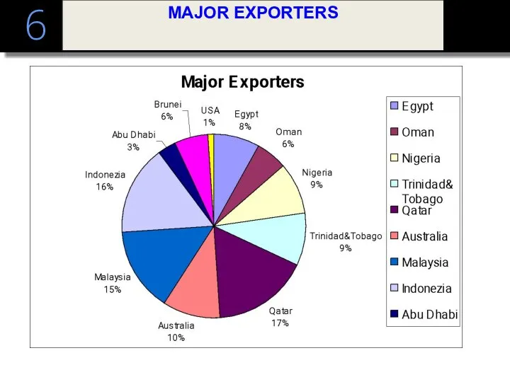 6 MAJOR EXPORTERS