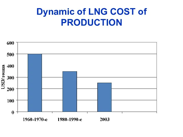 Dynamic of LNG COST of PRODUCTION