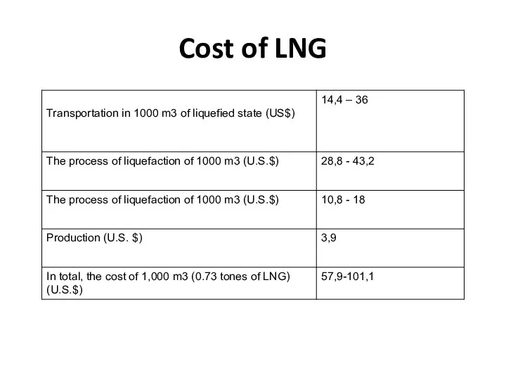 Cost of LNG