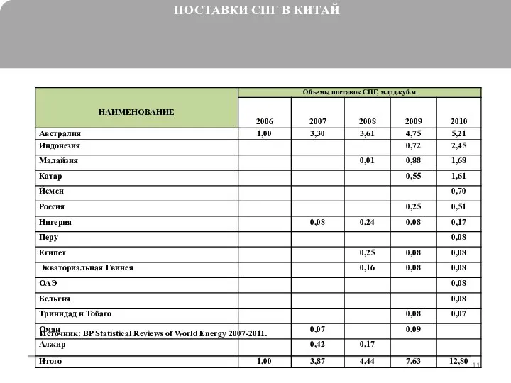 ПОСТАВКИ СПГ В КИТАЙ Источник: BP Statistical Reviews of World Energy 2007-2011.