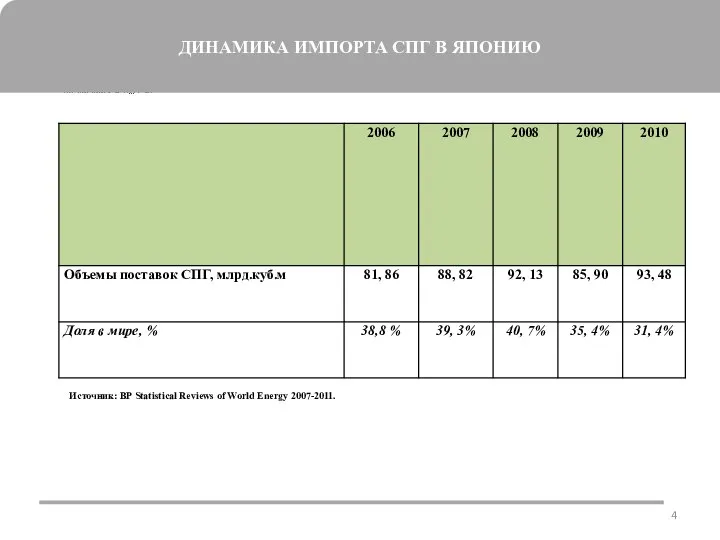 ДИНАМИКА ИМПОРТА СПГ В ЯПОНИЮ Источник: BP Statistical Reviews of World Energy 2007-2011.