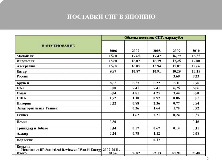 ПОСТАВКИ СПГ В ЯПОНИЮ Источник: BP Statistical Reviews of World Energy 2007-2011.