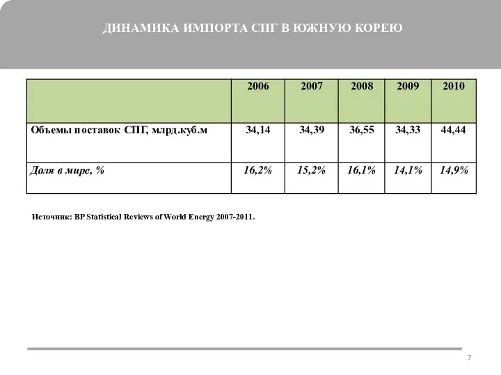 ДИНАМИКА ИМПОРТА СПГ В ЮЖНУЮ КОРЕЮ Источник: BP Statistical Reviews of World Energy 2007-2011.