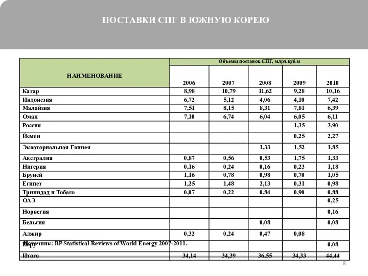 ПОСТАВКИ СПГ В ЮЖНУЮ КОРЕЮ Источник: BP Statistical Reviews of World Energy 2007-2011.