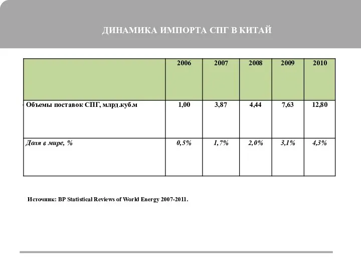 ДИНАМИКА ИМПОРТА СПГ В КИТАЙ . Источник: BP Statistical Reviews of World Energy 2007-2011.
