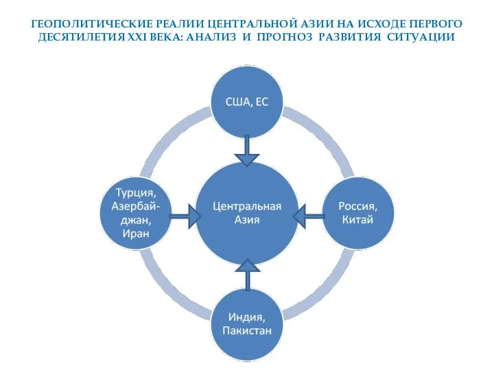 ГЕОПОЛИТИЧЕСКИЕ РЕАЛИИ ЦЕНТРАЛЬНОЙ АЗИИ НА ИСХОДЕ ПЕРВОГО ДЕСЯТИЛЕТИЯ ХХI ВЕКА: АНАЛИЗ И ПРОГНОЗ РАЗВИТИЯ СИТУАЦИИ