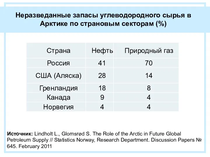 Неразведанные запасы углеводородного сырья в Арктике по страновым секторам (%) Источник: