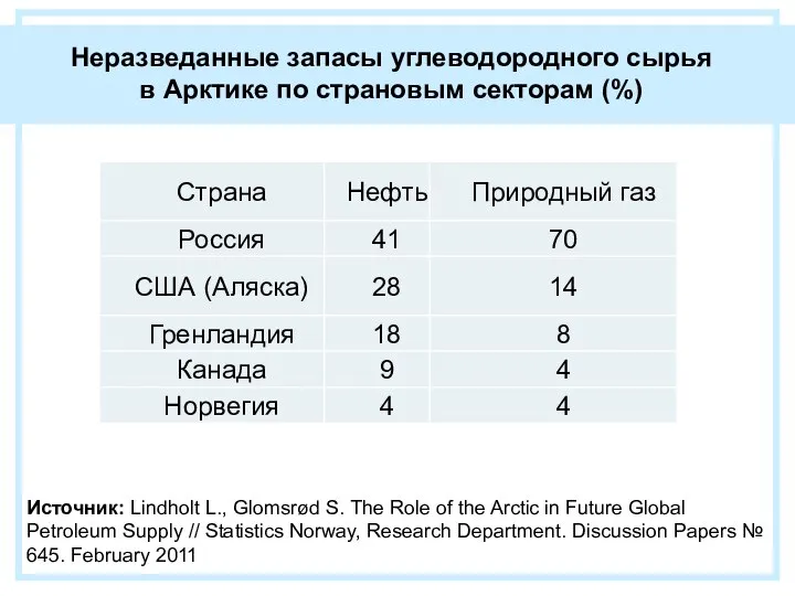 Неразведанные запасы углеводородного сырья в Арктике по страновым секторам (%) Источник: