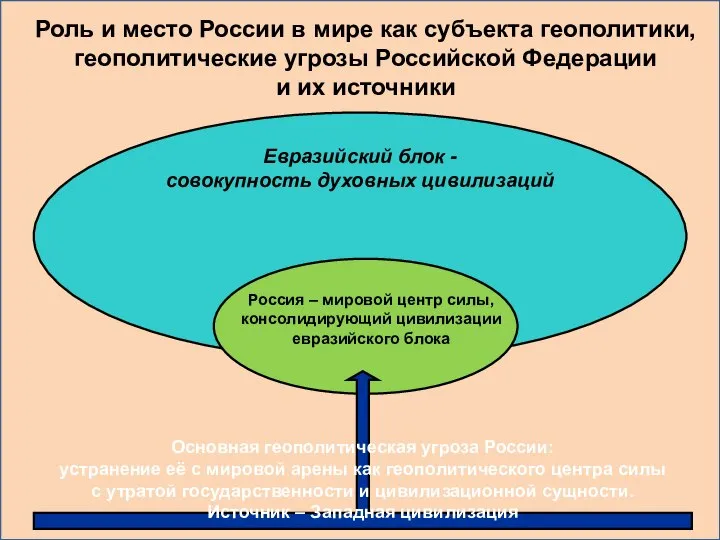 Роль и место России в мире как субъекта геополитики, геополитические угрозы