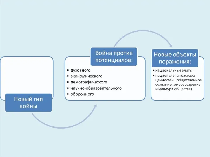 Сложная биполярность мира XXI века (тенденции) Совокупность государств и цивилизаций Транснациональное сообщество Запад Восток