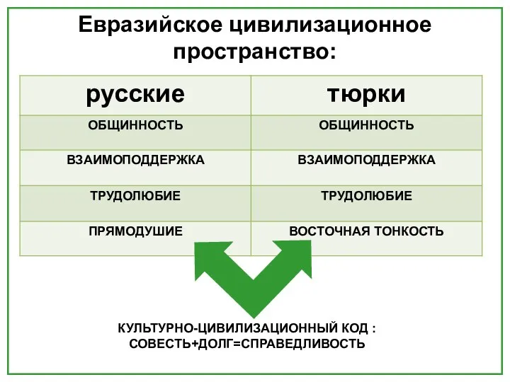 Евразийское цивилизационное пространство: КУЛЬТУРНО-ЦИВИЛИЗАЦИОННЫЙ КОД : СОВЕСТЬ+ДОЛГ=СПРАВЕДЛИВОСТЬ