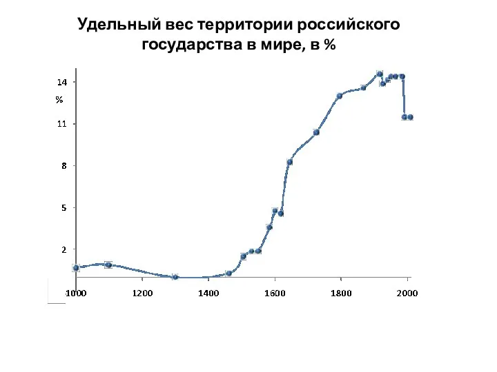 Удельный вес территории российского государства в мире, в %