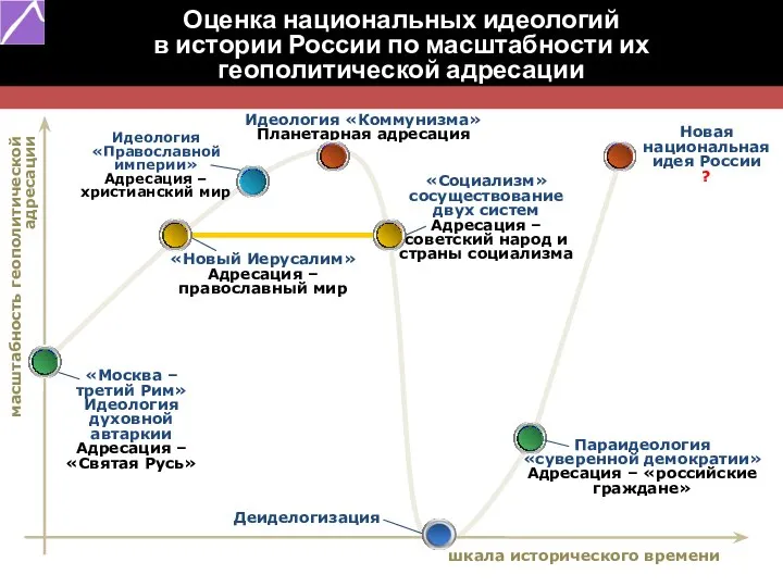 шкала исторического времени Идеология «Православной империи» Адресация – христианский мир Оценка