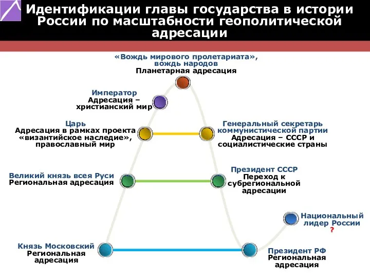 Идентификации главы государства в истории России по масштабности геополитической адресации «Вождь