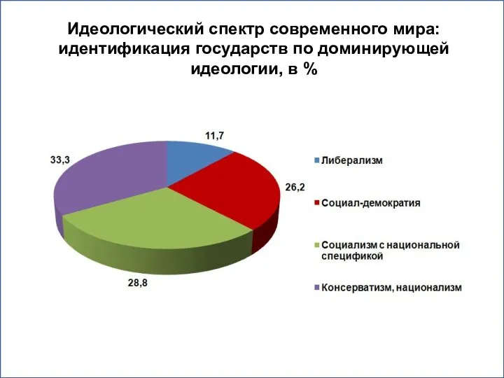 Идеологический спектр современного мира: идентификация государств по доминирующей идеологии, в %