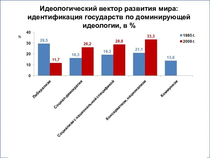 Идеологический вектор развития мира: идентификация государств по доминирующей идеологии, в %