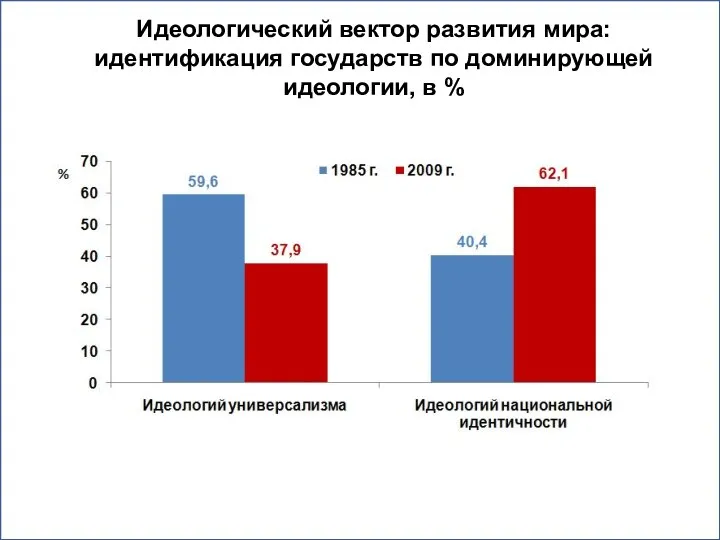Идеологический вектор развития мира: идентификация государств по доминирующей идеологии, в %