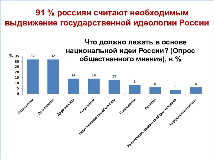 91 % россиян считают необходимым выдвижение государственной идеологии России Что должно
