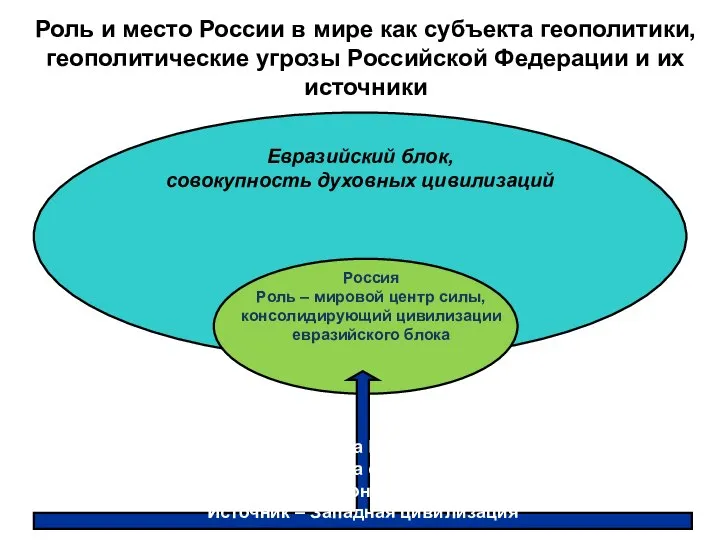 Роль и место России в мире как субъекта геополитики, геополитические угрозы