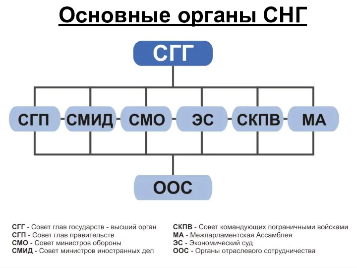 Основные органы СНГ