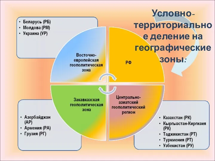 Условно-территориальное деление на географические зоны: