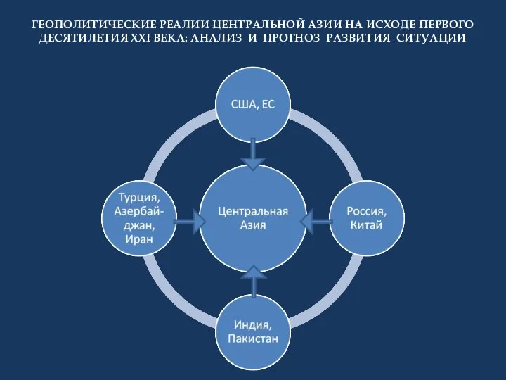 ГЕОПОЛИТИЧЕСКИЕ РЕАЛИИ ЦЕНТРАЛЬНОЙ АЗИИ НА ИСХОДЕ ПЕРВОГО ДЕСЯТИЛЕТИЯ ХХI ВЕКА: АНАЛИЗ И ПРОГНОЗ РАЗВИТИЯ СИТУАЦИИ