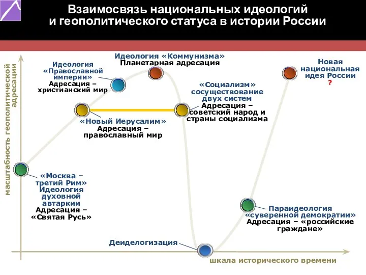 шкала исторического времени Идеология «Православной империи» Адресация – христианский мир Взаимосвязь