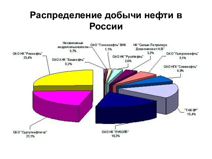 Распределение добычи нефти в России