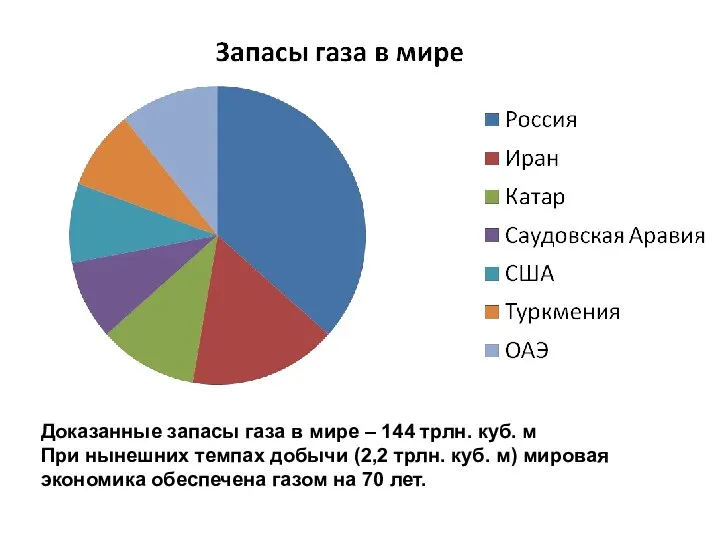 Доказанные запасы газа в мире – 144 трлн. куб. м При