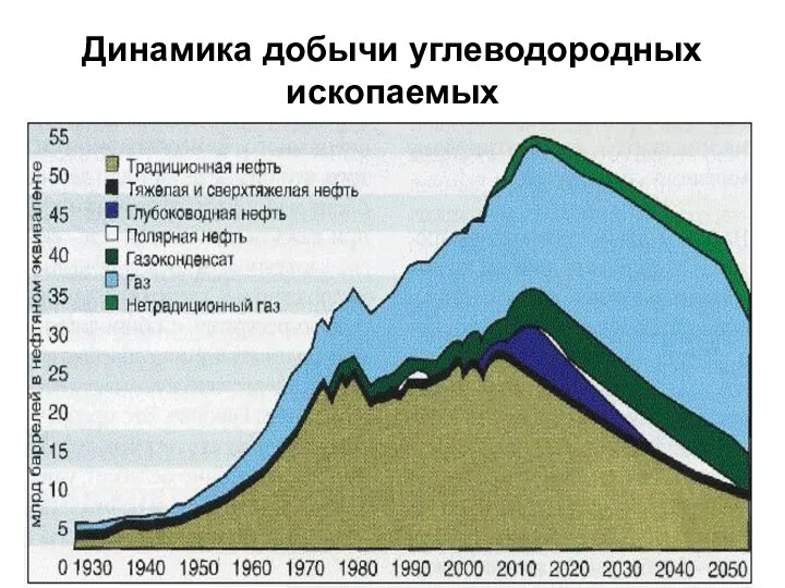 Динамика добычи углеводородных ископаемых