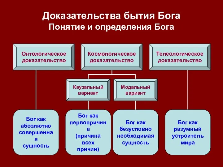 Доказательства бытия Бога Понятие и определения Бога Онтологическое доказательство Бог как