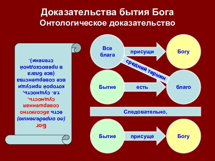 есть присущи присуще присуще Доказательства бытия Бога Онтологическое доказательство Бытие Богу