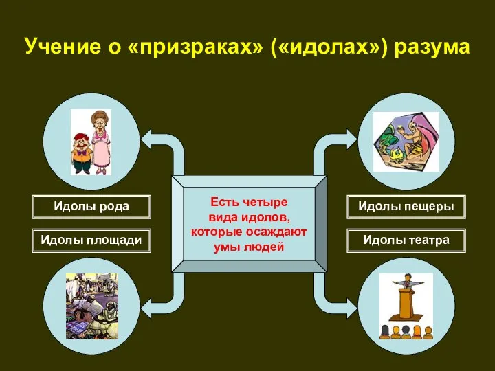 Учение о «призраках» («идолах») разума Есть четыре вида идолов, которые осаждают