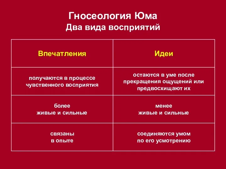 Гносеология Юма Два вида восприятий соединяются умом по его усмотрению связаны