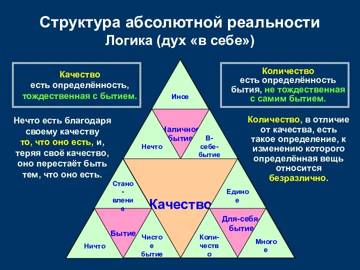 Качество Для-себя- бытие Наличное бытие Бытие Структура абсолютной реальности Логика (дух