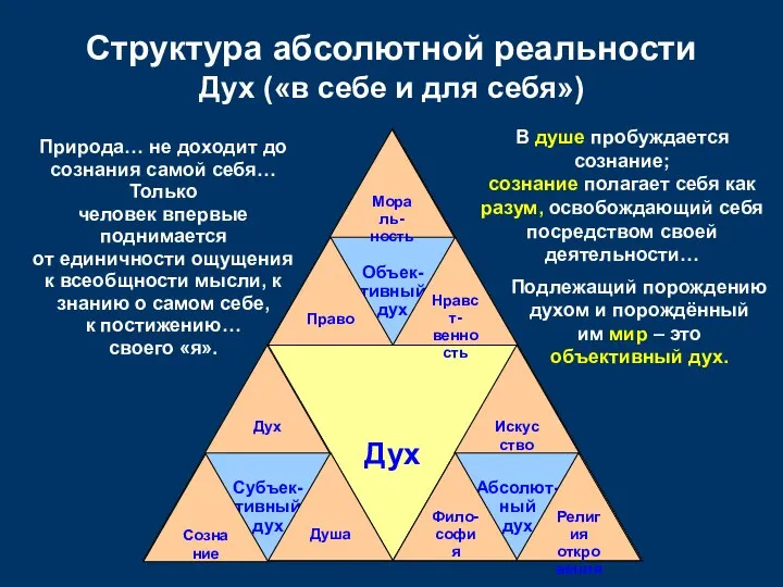 Дух Абсолют- ный дух Объек- тивный дух Субъек- тивный дух Структура