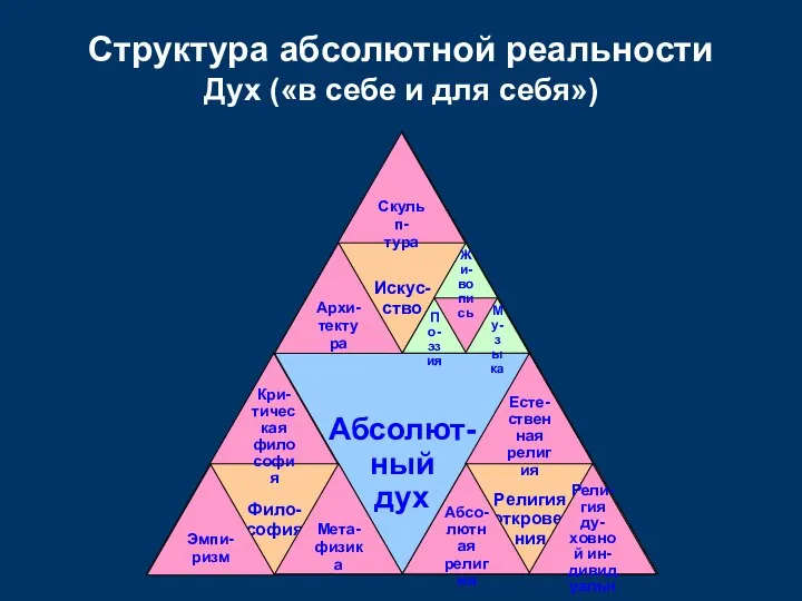 Абсолют- ный дух Искус- ство Религия открове- ния Фило- софия Структура