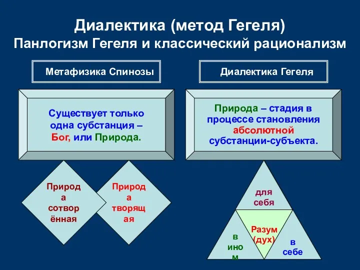 Природа творящая Природа сотворённая Природа творящая Метафизика Спинозы Диалектика Гегеля Разум