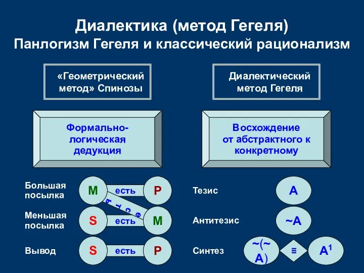 есть есть есть есть Диалектика (метод Гегеля) Панлогизм Гегеля и классический