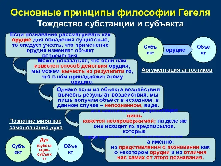 Объект Объект Субъект Объект Может показаться, что если нам известен способ