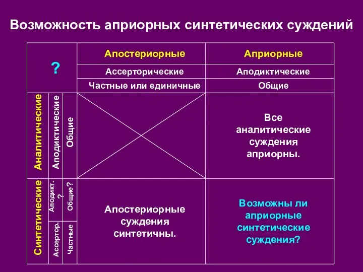 Возможность априорных синтетических суждений Апостериорные Априорные Ассерторические Аподиктические Частные или единичные