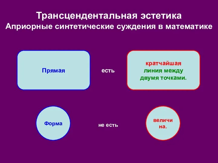 Трансцендентальная эстетика Априорные синтетические суждения в математике Прямая кратчайшая линия между