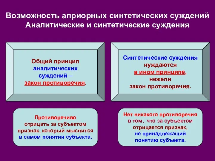 Возможность априорных синтетических суждений Аналитические и синтетические суждения Общий принцип аналитических