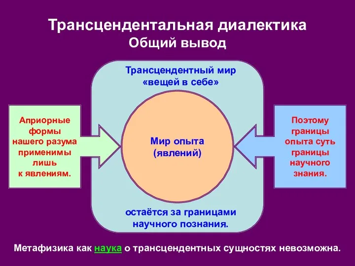 Трансцендентный мир «вещей в себе» остаётся за границами научного познания. Трансцендентальная